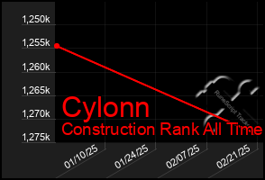 Total Graph of Cylonn