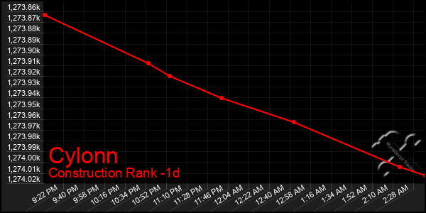 Last 24 Hours Graph of Cylonn