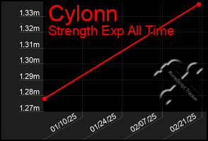 Total Graph of Cylonn