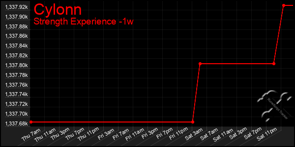 Last 7 Days Graph of Cylonn