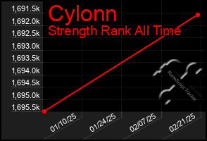 Total Graph of Cylonn