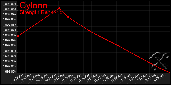 Last 24 Hours Graph of Cylonn