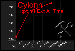 Total Graph of Cylonn