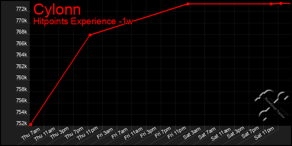 Last 7 Days Graph of Cylonn