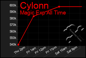 Total Graph of Cylonn