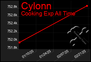 Total Graph of Cylonn