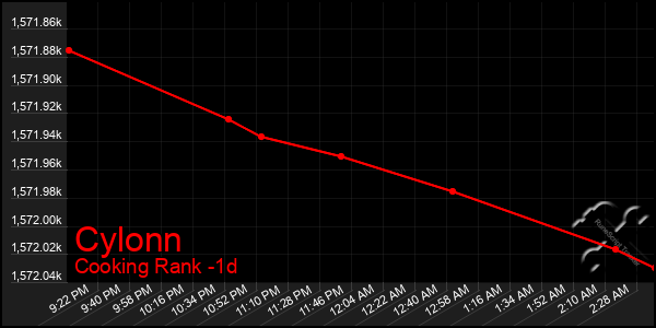 Last 24 Hours Graph of Cylonn