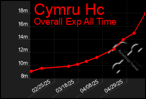 Total Graph of Cymru Hc