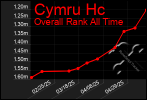 Total Graph of Cymru Hc
