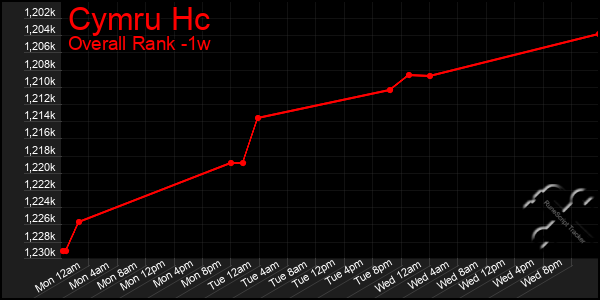 1 Week Graph of Cymru Hc