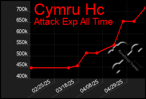 Total Graph of Cymru Hc