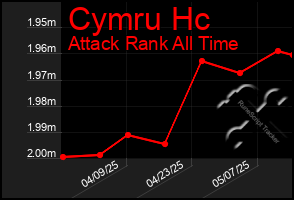 Total Graph of Cymru Hc