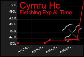 Total Graph of Cymru Hc