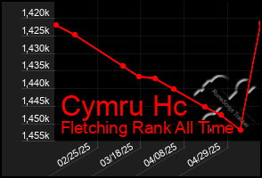 Total Graph of Cymru Hc