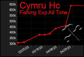 Total Graph of Cymru Hc