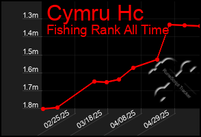 Total Graph of Cymru Hc