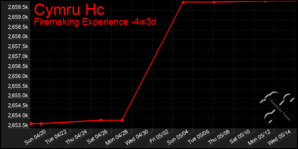 Last 31 Days Graph of Cymru Hc