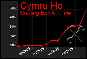 Total Graph of Cymru Hc