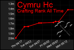 Total Graph of Cymru Hc