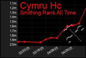 Total Graph of Cymru Hc