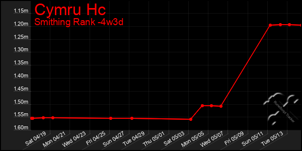 Last 31 Days Graph of Cymru Hc
