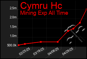 Total Graph of Cymru Hc