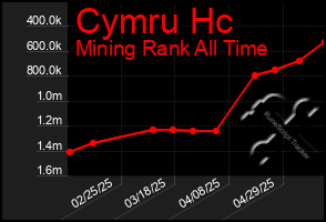 Total Graph of Cymru Hc