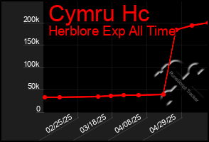 Total Graph of Cymru Hc