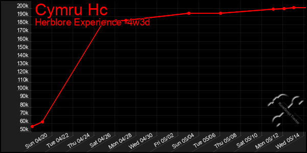 Last 31 Days Graph of Cymru Hc