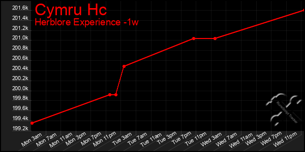 Last 7 Days Graph of Cymru Hc