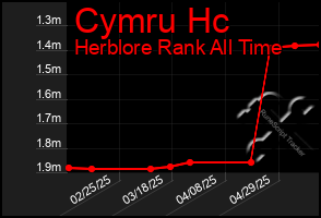 Total Graph of Cymru Hc