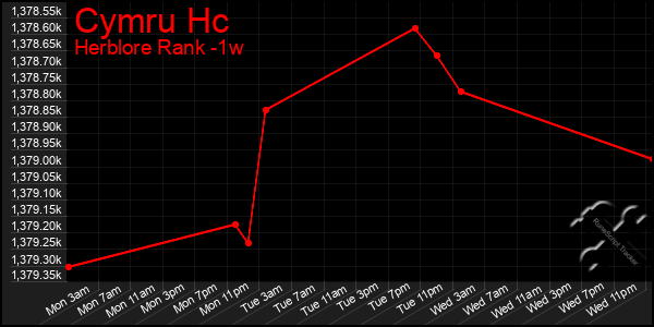 Last 7 Days Graph of Cymru Hc