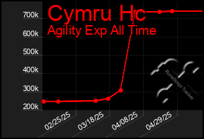 Total Graph of Cymru Hc