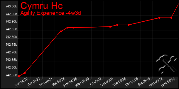 Last 31 Days Graph of Cymru Hc