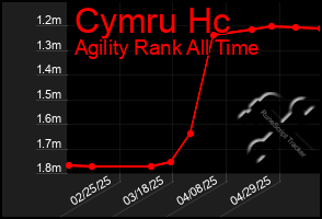 Total Graph of Cymru Hc