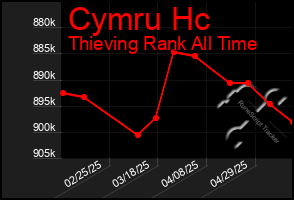 Total Graph of Cymru Hc