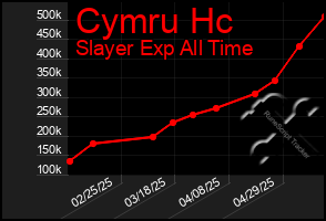 Total Graph of Cymru Hc