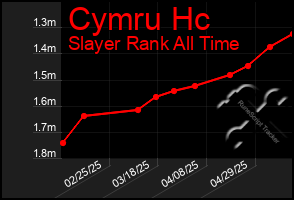 Total Graph of Cymru Hc