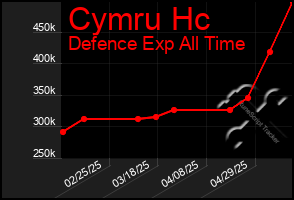 Total Graph of Cymru Hc