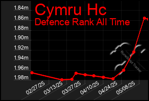 Total Graph of Cymru Hc
