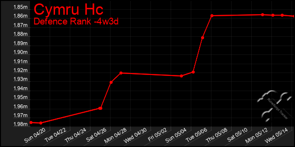 Last 31 Days Graph of Cymru Hc