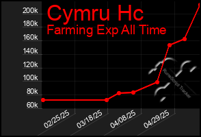 Total Graph of Cymru Hc
