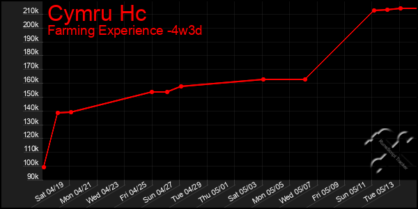 Last 31 Days Graph of Cymru Hc