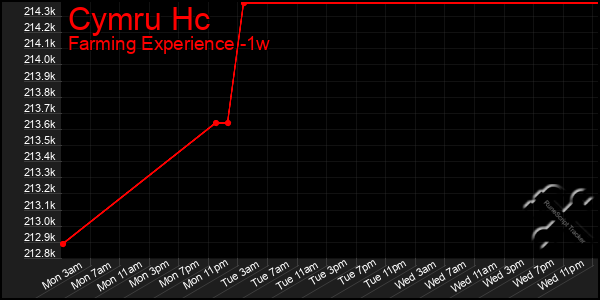 Last 7 Days Graph of Cymru Hc