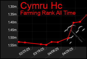 Total Graph of Cymru Hc