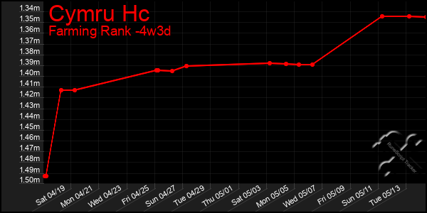 Last 31 Days Graph of Cymru Hc