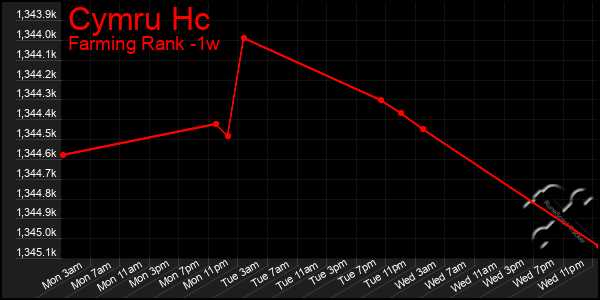 Last 7 Days Graph of Cymru Hc