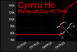 Total Graph of Cymru Hc