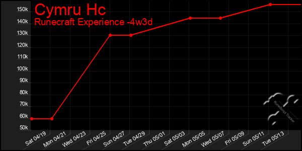 Last 31 Days Graph of Cymru Hc
