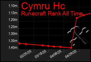 Total Graph of Cymru Hc